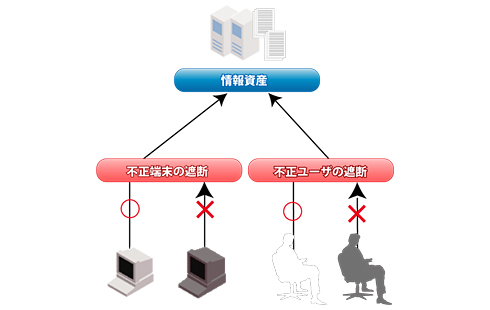 認証ネットワークソリューション図