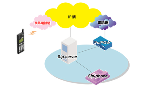 企業向けVoipソリューション図