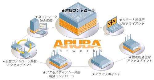 企業向無線LANのARUBA製品図